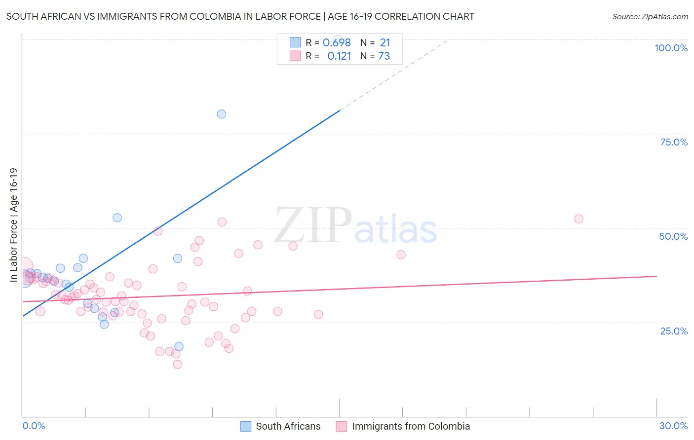 South African vs Immigrants from Colombia In Labor Force | Age 16-19