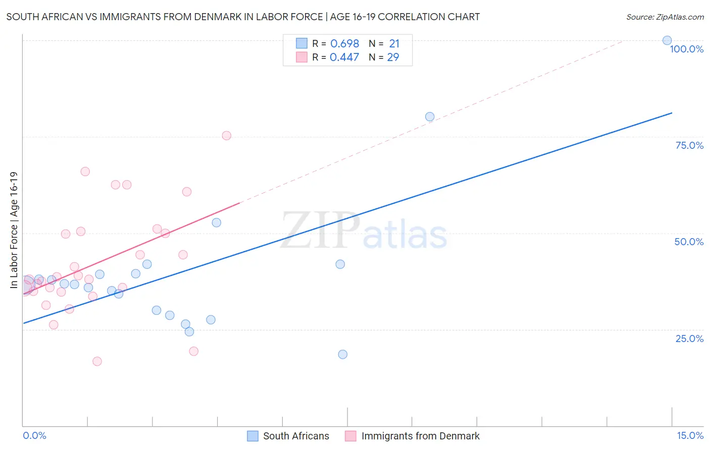 South African vs Immigrants from Denmark In Labor Force | Age 16-19