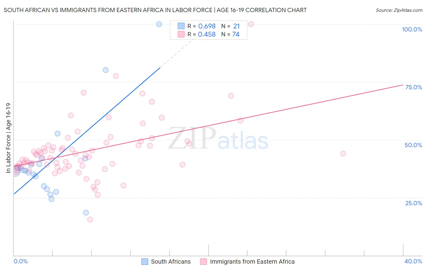 South African vs Immigrants from Eastern Africa In Labor Force | Age 16-19