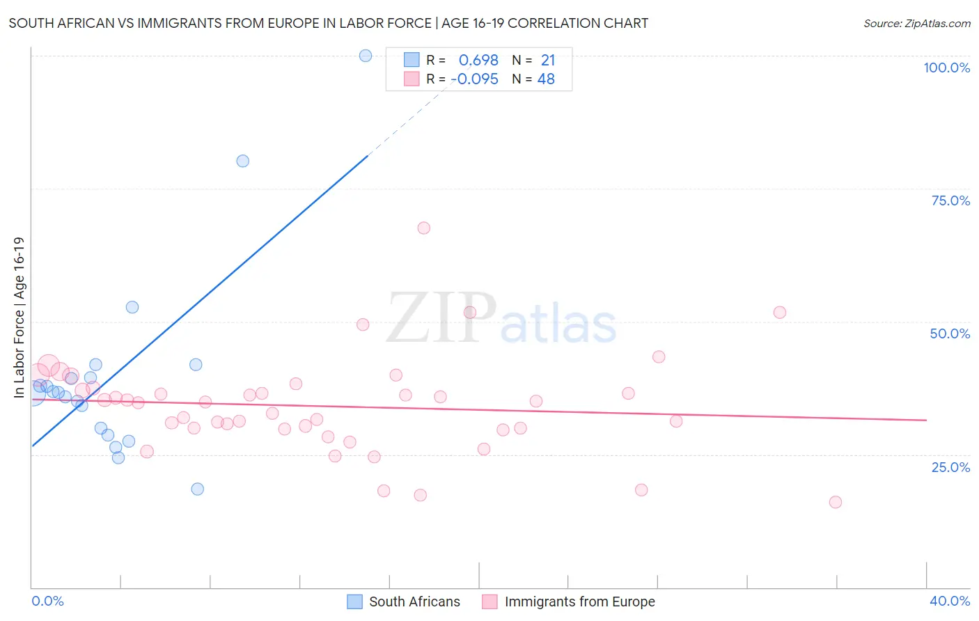 South African vs Immigrants from Europe In Labor Force | Age 16-19