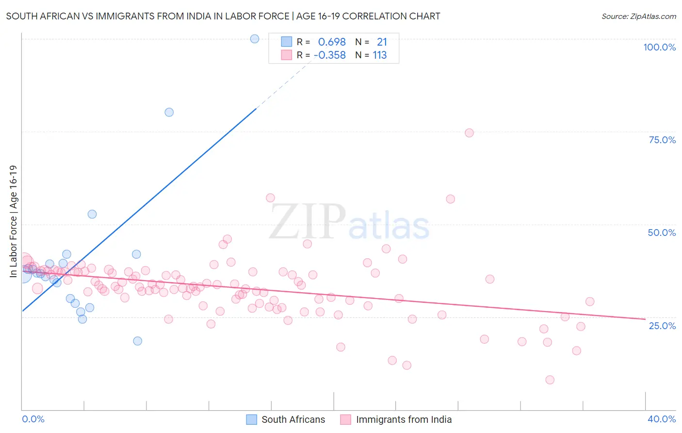 South African vs Immigrants from India In Labor Force | Age 16-19