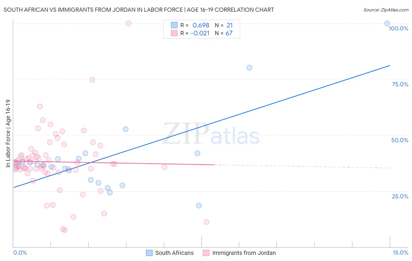 South African vs Immigrants from Jordan In Labor Force | Age 16-19