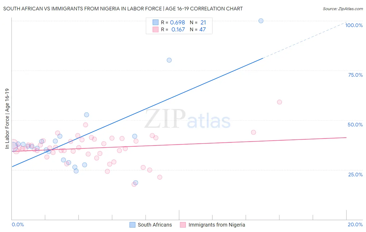 South African vs Immigrants from Nigeria In Labor Force | Age 16-19