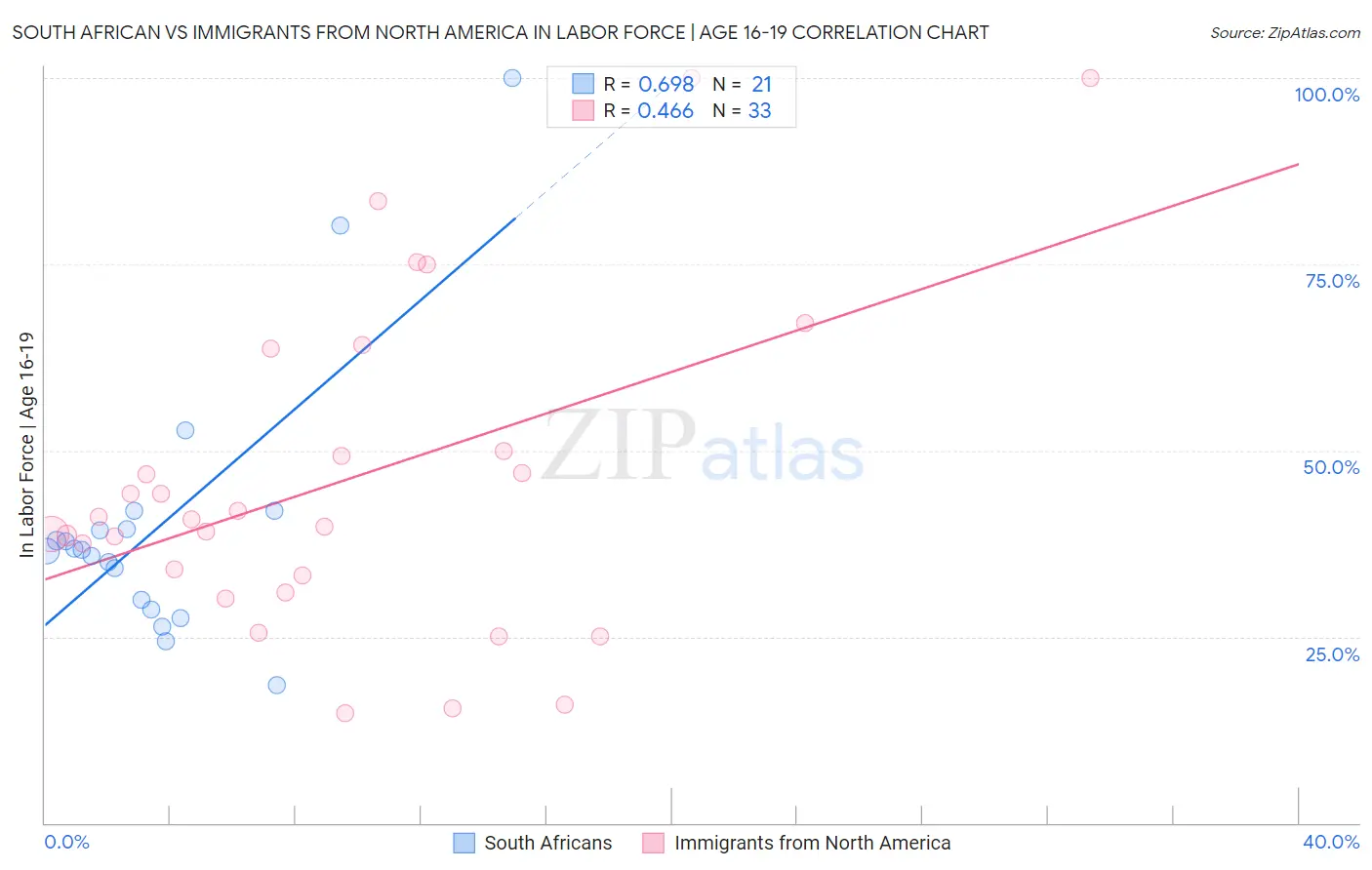 South African vs Immigrants from North America In Labor Force | Age 16-19