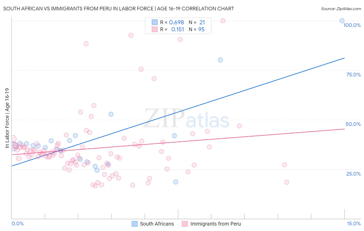 South African vs Immigrants from Peru In Labor Force | Age 16-19