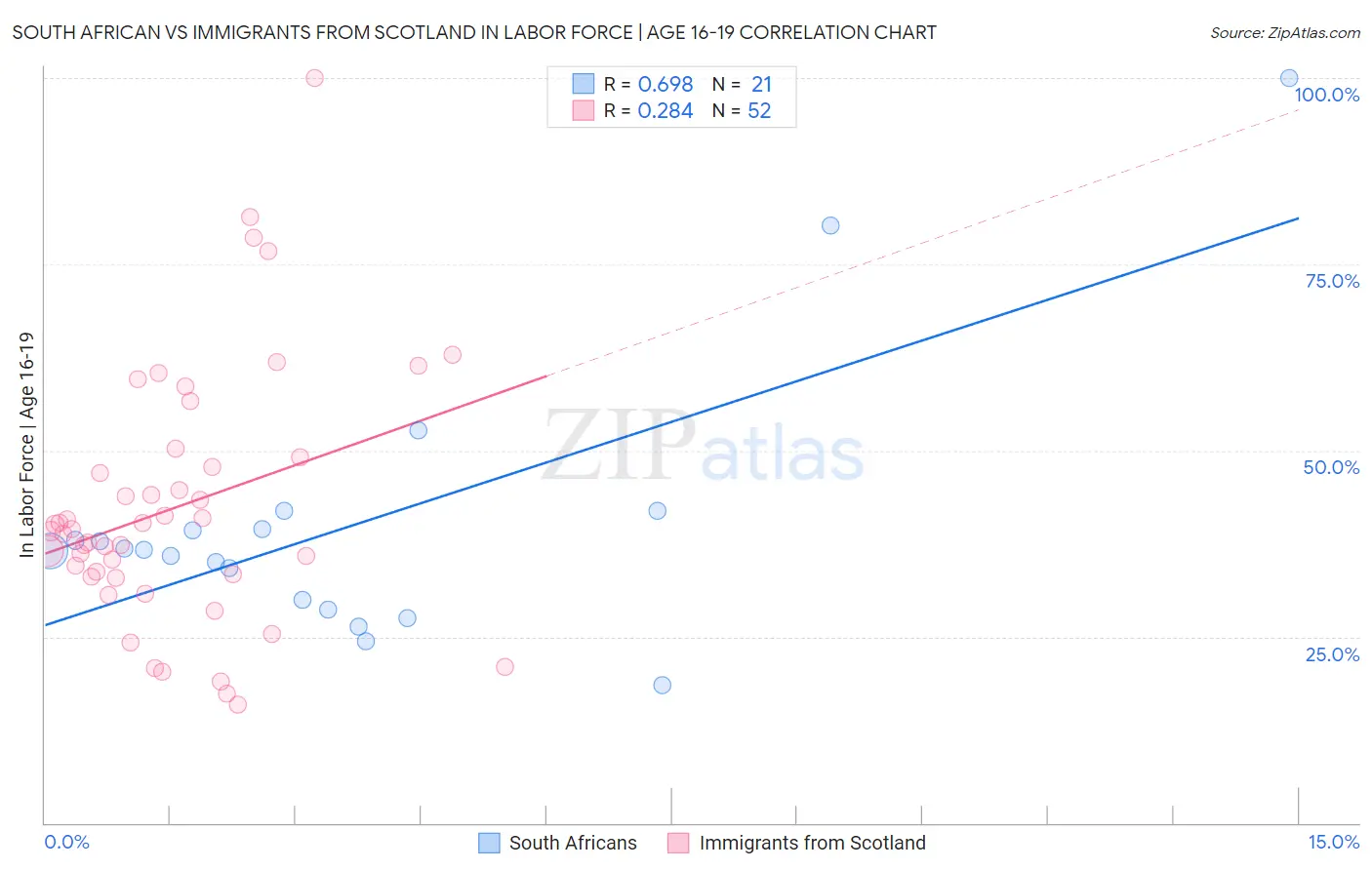South African vs Immigrants from Scotland In Labor Force | Age 16-19