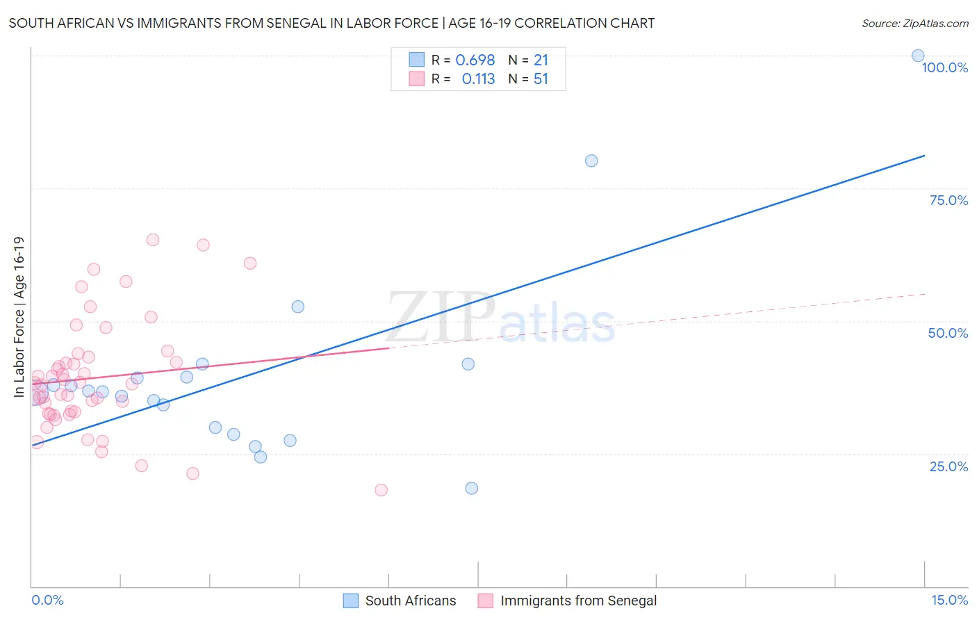 South African vs Immigrants from Senegal In Labor Force | Age 16-19