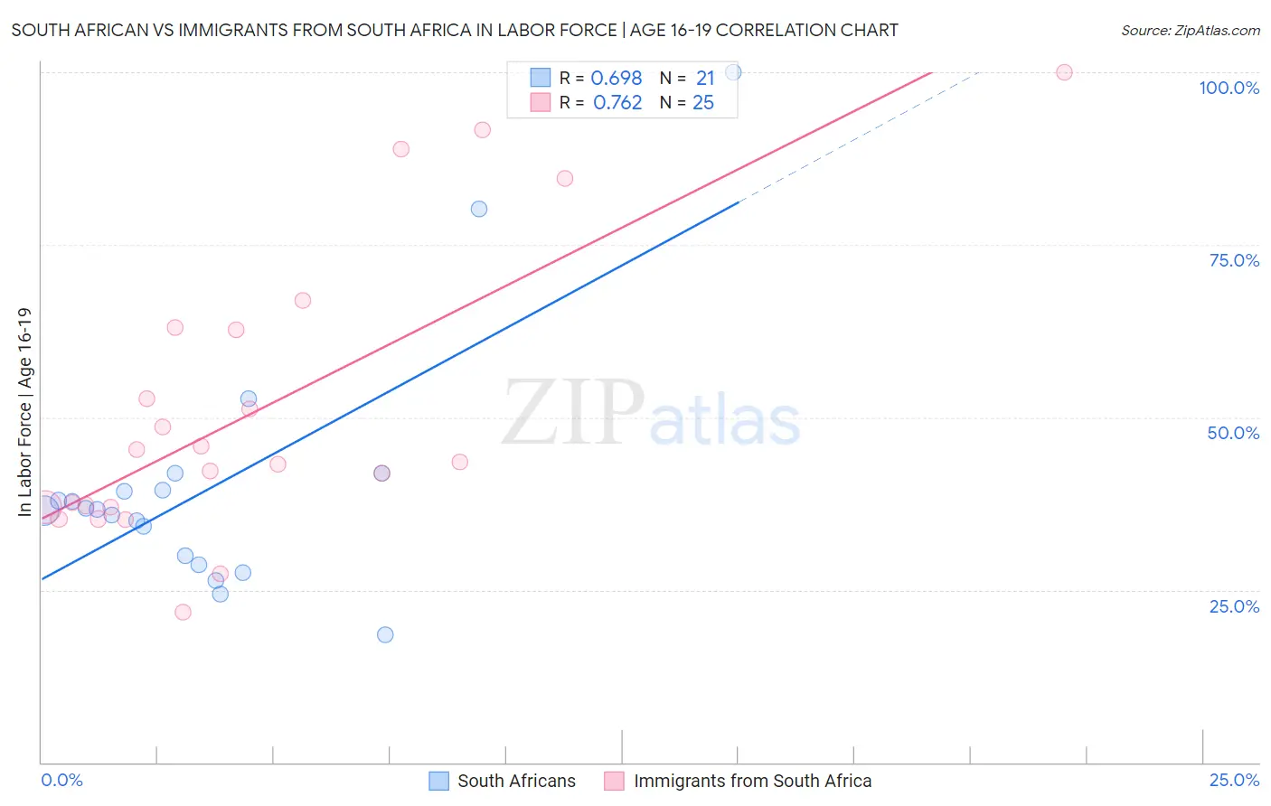 South African vs Immigrants from South Africa In Labor Force | Age 16-19