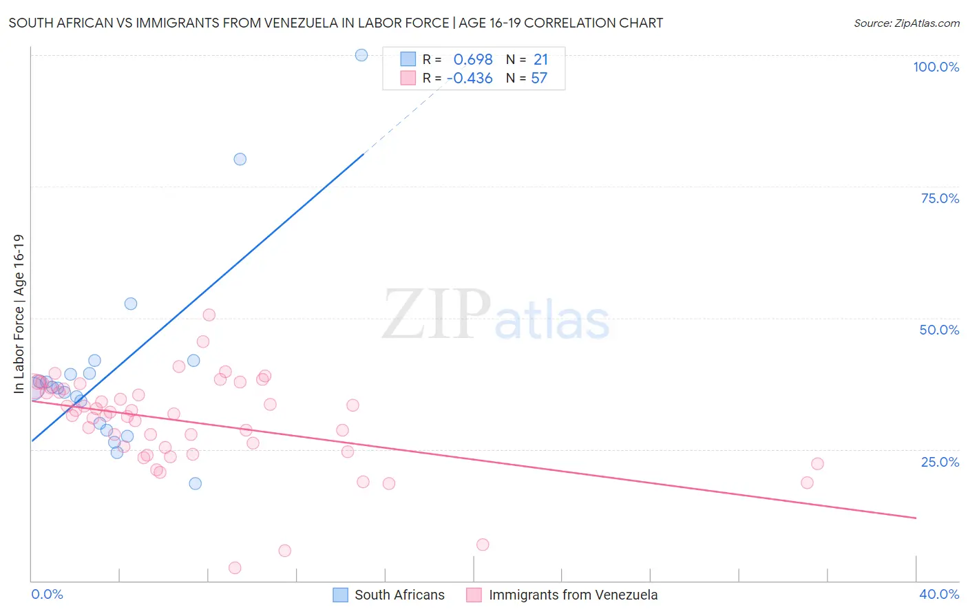 South African vs Immigrants from Venezuela In Labor Force | Age 16-19