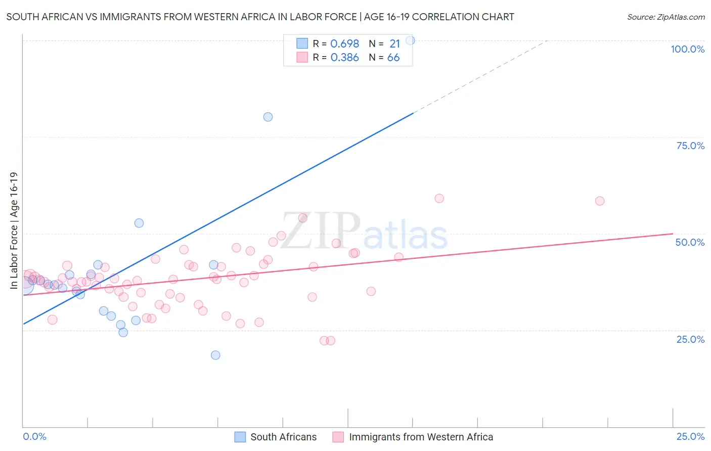 South African vs Immigrants from Western Africa In Labor Force | Age 16-19