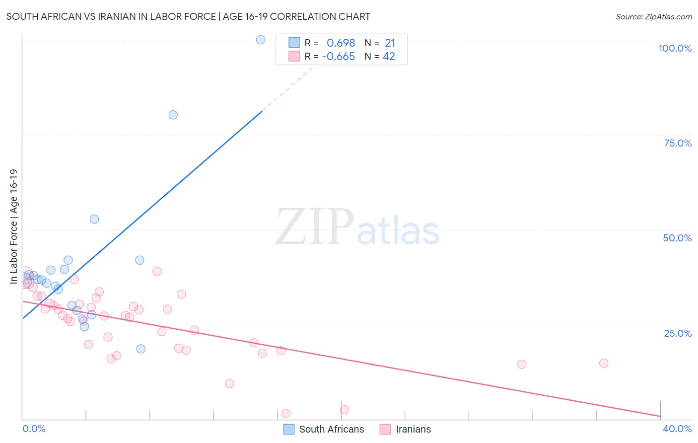 South African vs Iranian In Labor Force | Age 16-19