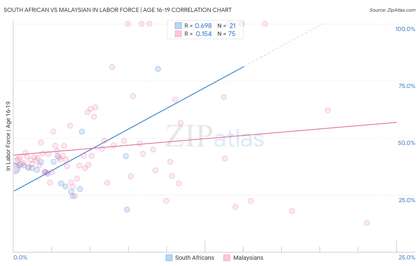 South African vs Malaysian In Labor Force | Age 16-19