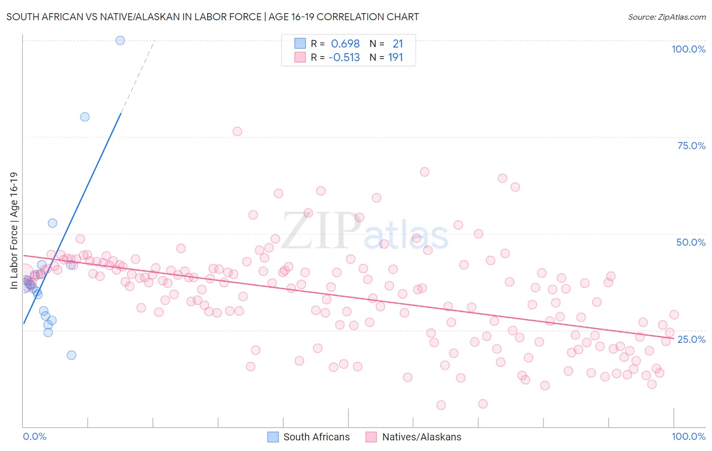 South African vs Native/Alaskan In Labor Force | Age 16-19