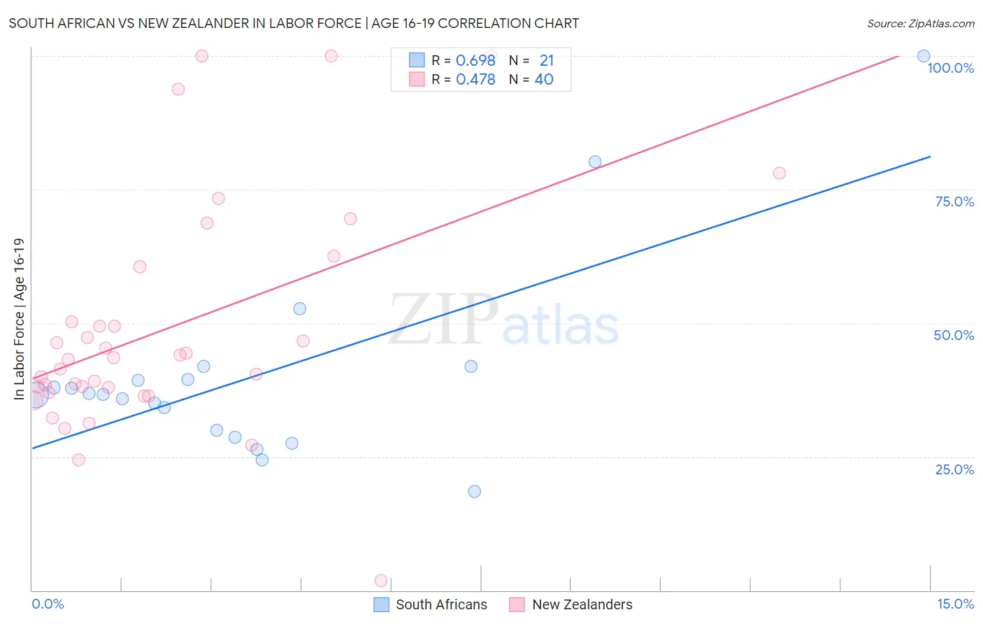 South African vs New Zealander In Labor Force | Age 16-19