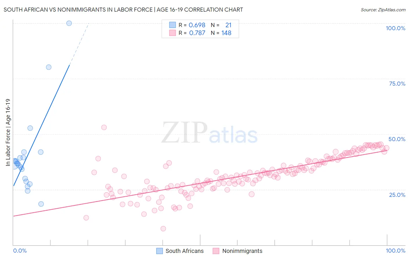 South African vs Nonimmigrants In Labor Force | Age 16-19