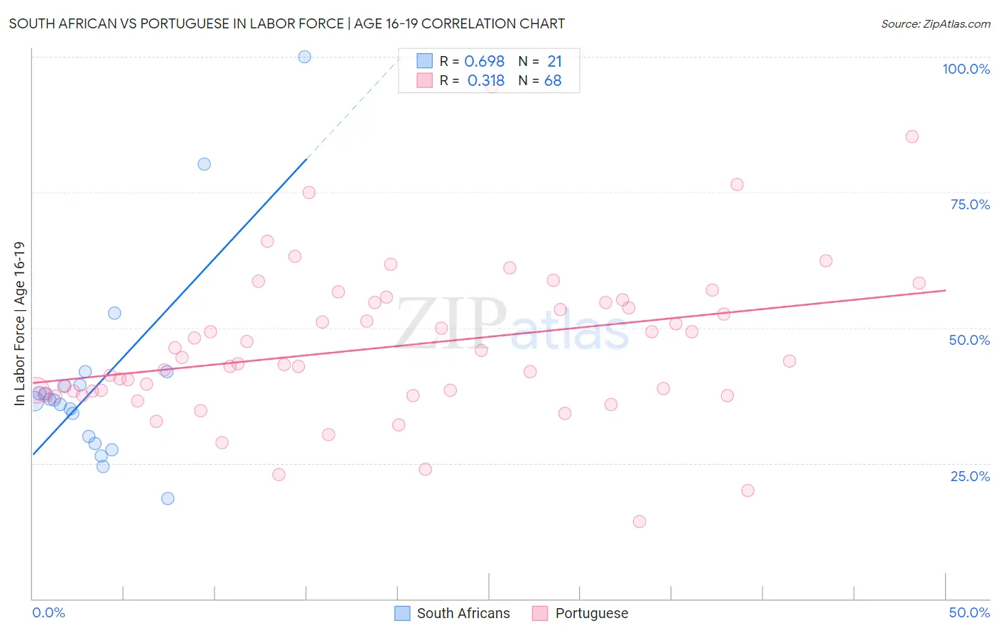 South African vs Portuguese In Labor Force | Age 16-19