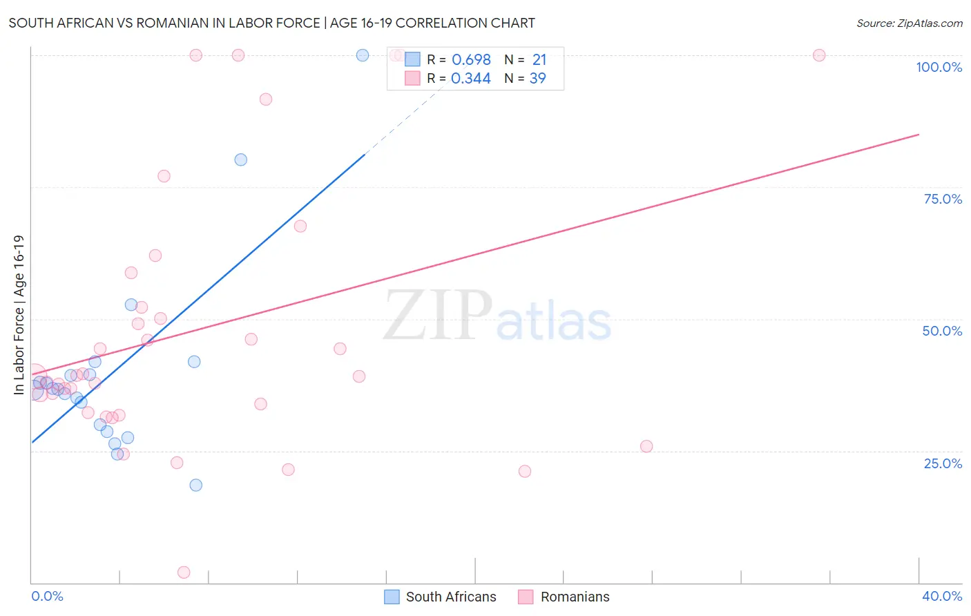 South African vs Romanian In Labor Force | Age 16-19