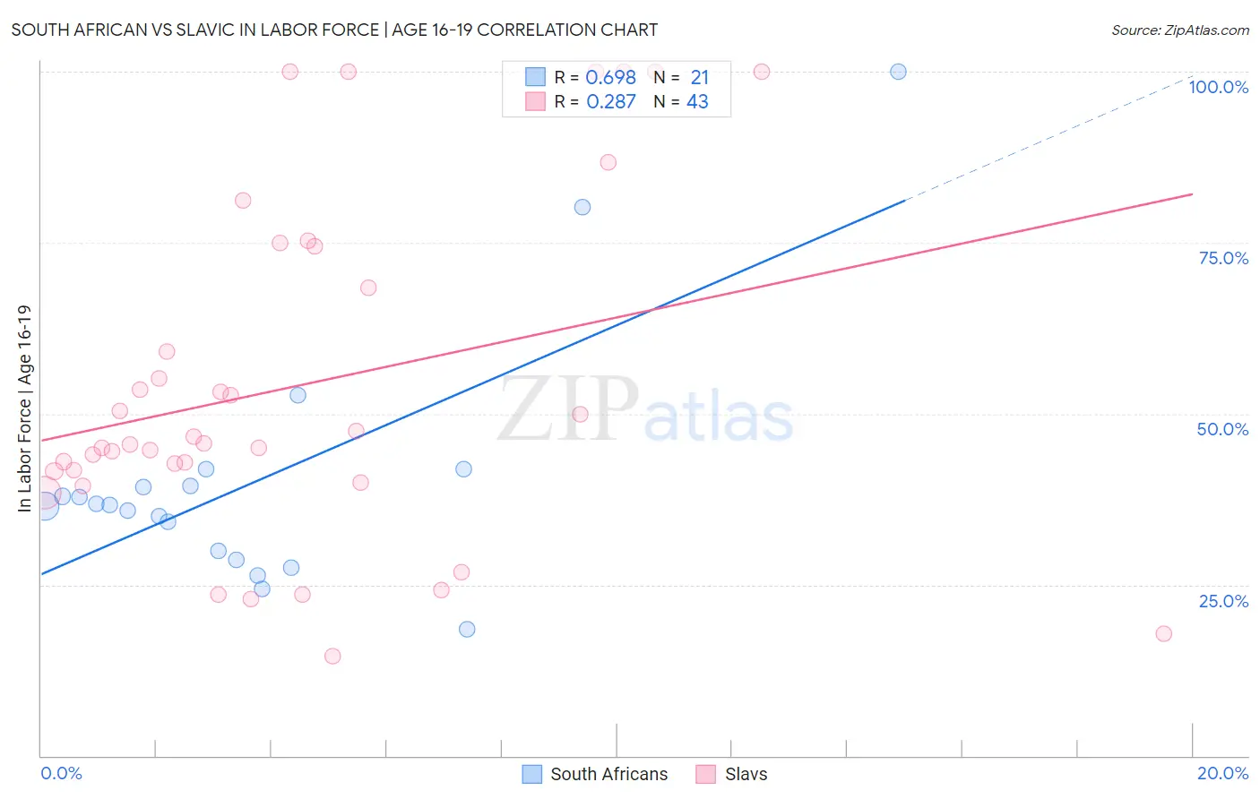 South African vs Slavic In Labor Force | Age 16-19