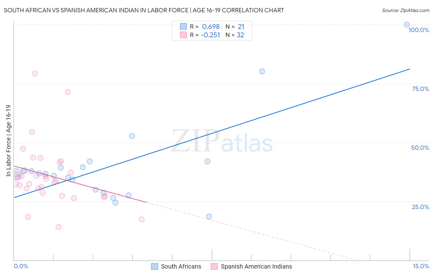 South African vs Spanish American Indian In Labor Force | Age 16-19