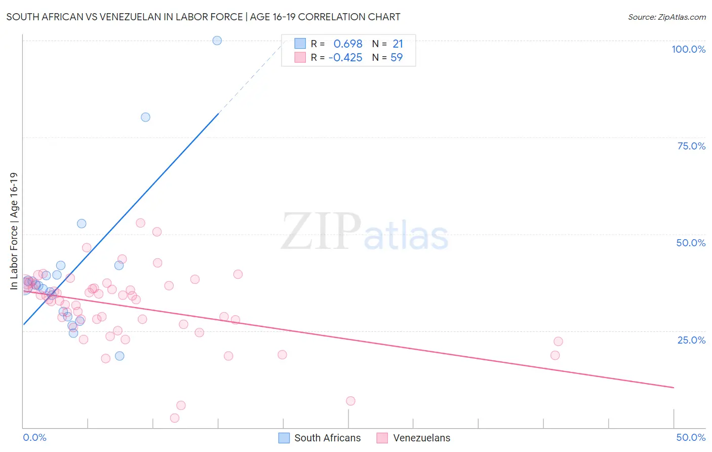 South African vs Venezuelan In Labor Force | Age 16-19