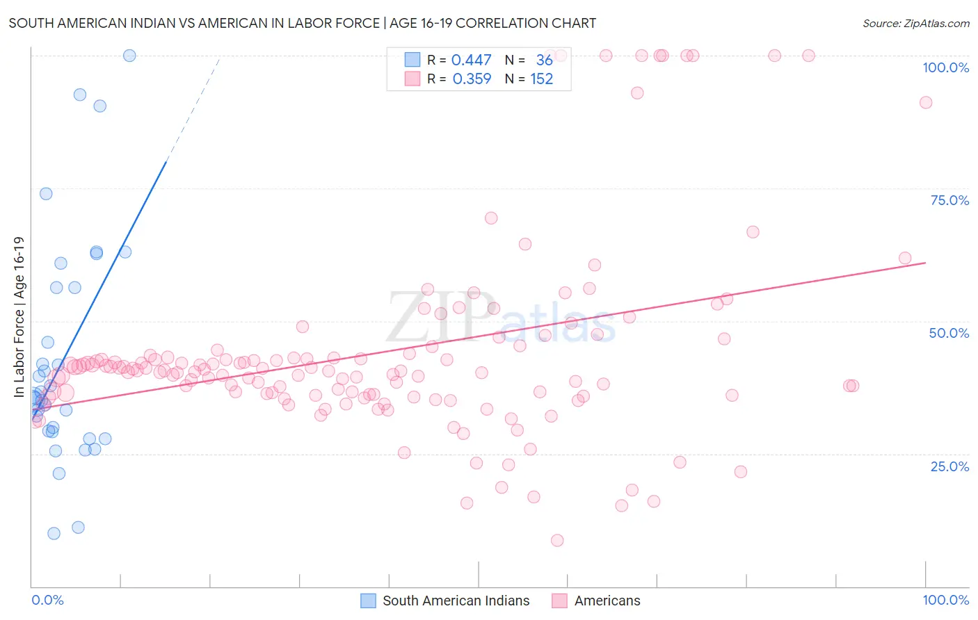 South American Indian vs American In Labor Force | Age 16-19