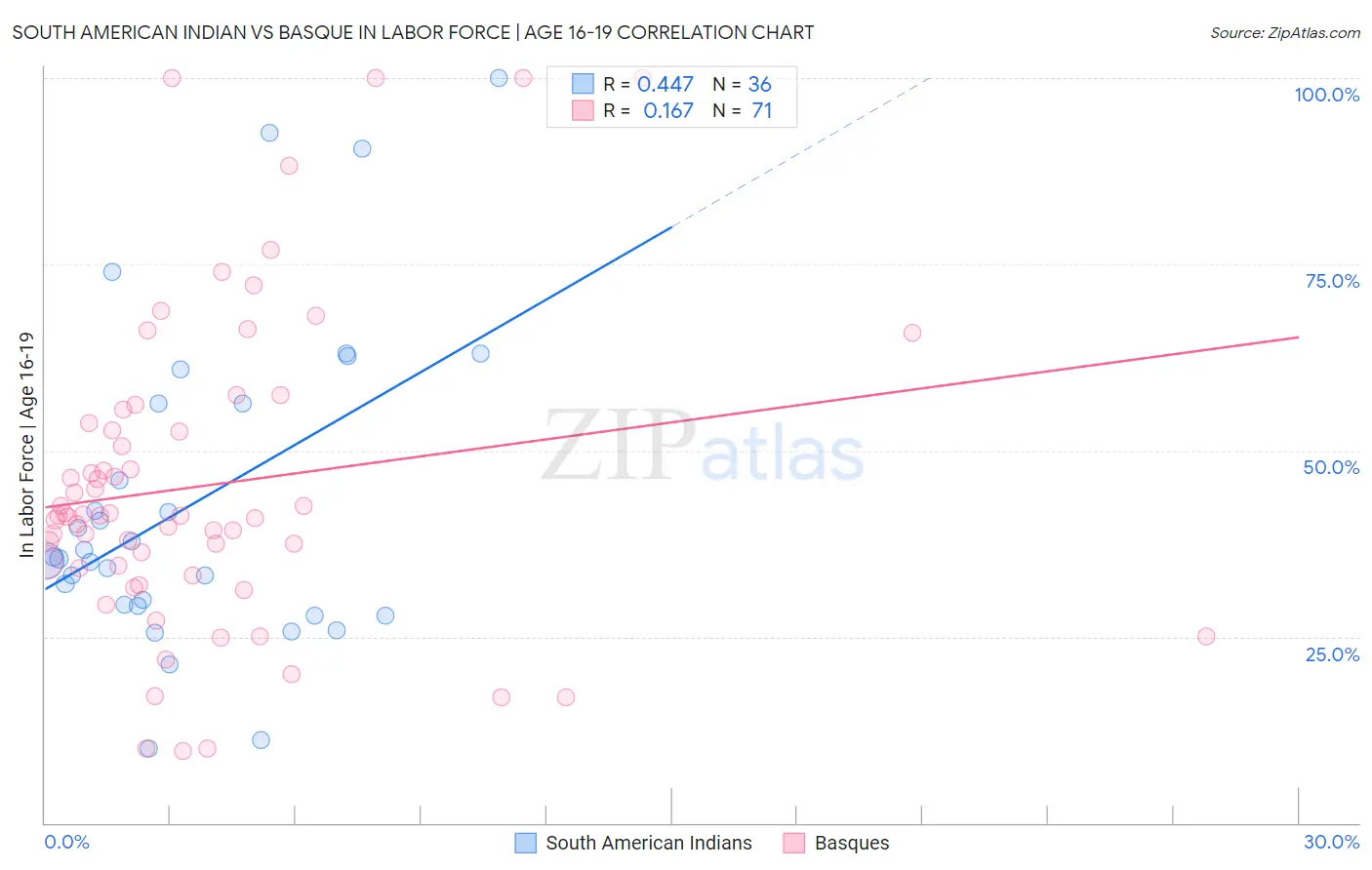 South American Indian vs Basque In Labor Force | Age 16-19