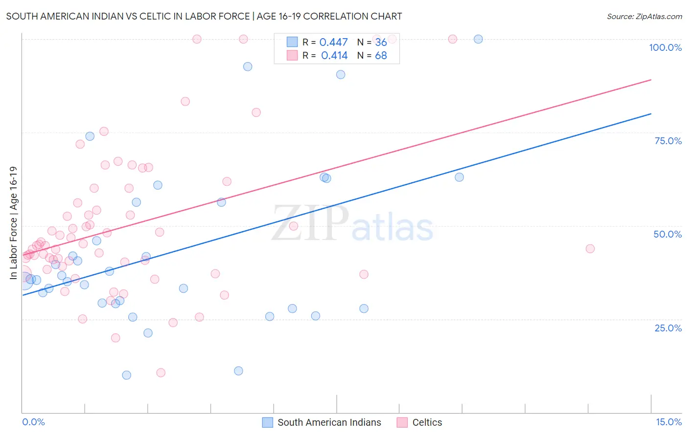 South American Indian vs Celtic In Labor Force | Age 16-19