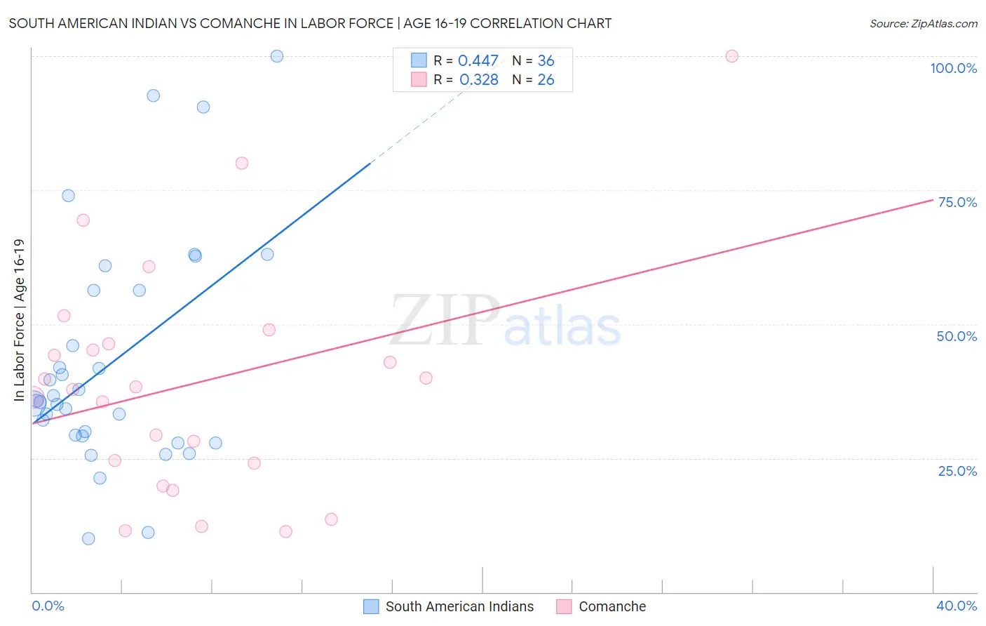 South American Indian vs Comanche In Labor Force | Age 16-19