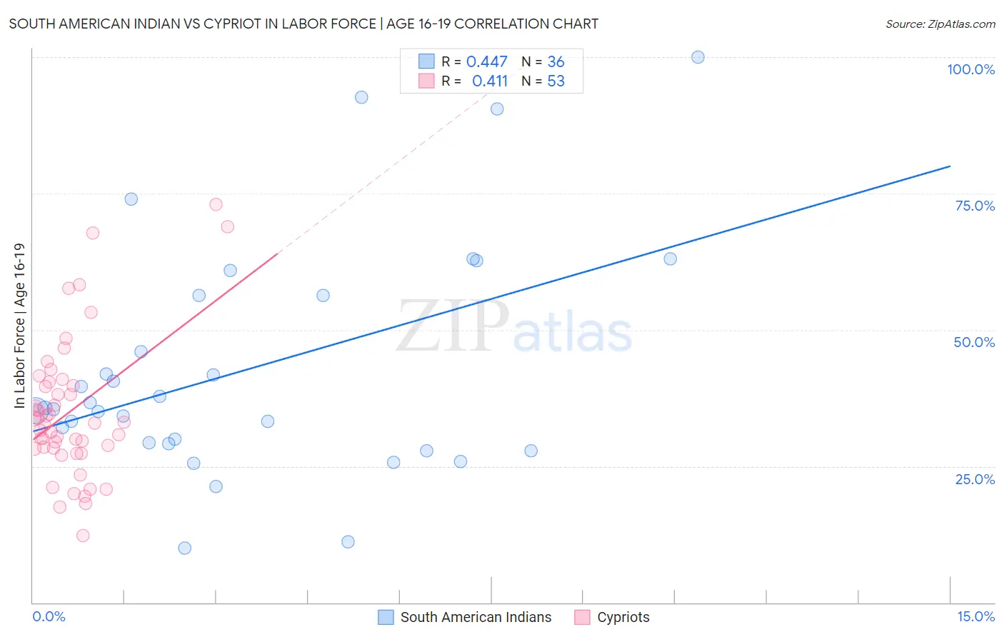 South American Indian vs Cypriot In Labor Force | Age 16-19