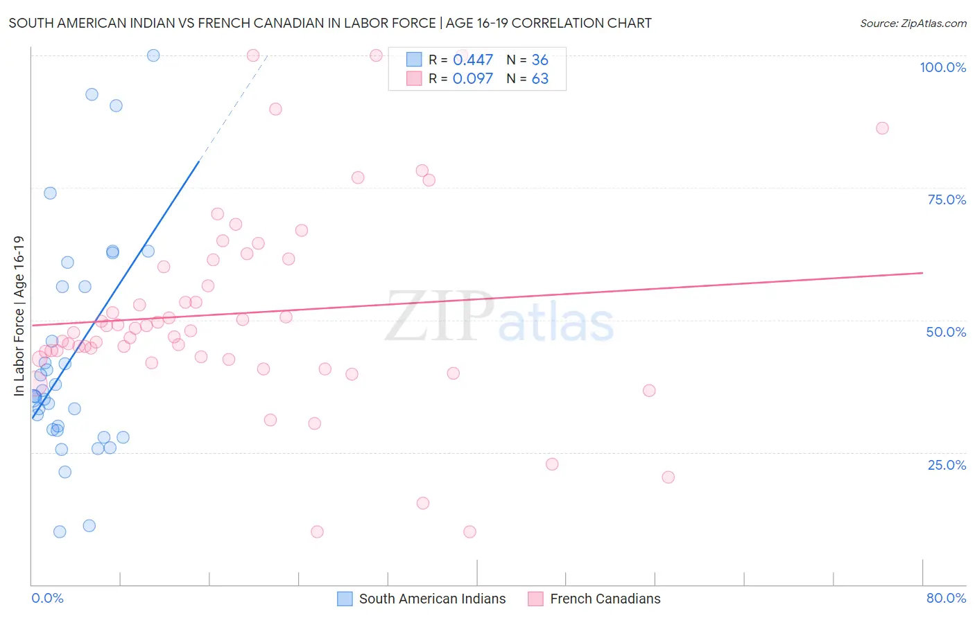 South American Indian vs French Canadian In Labor Force | Age 16-19