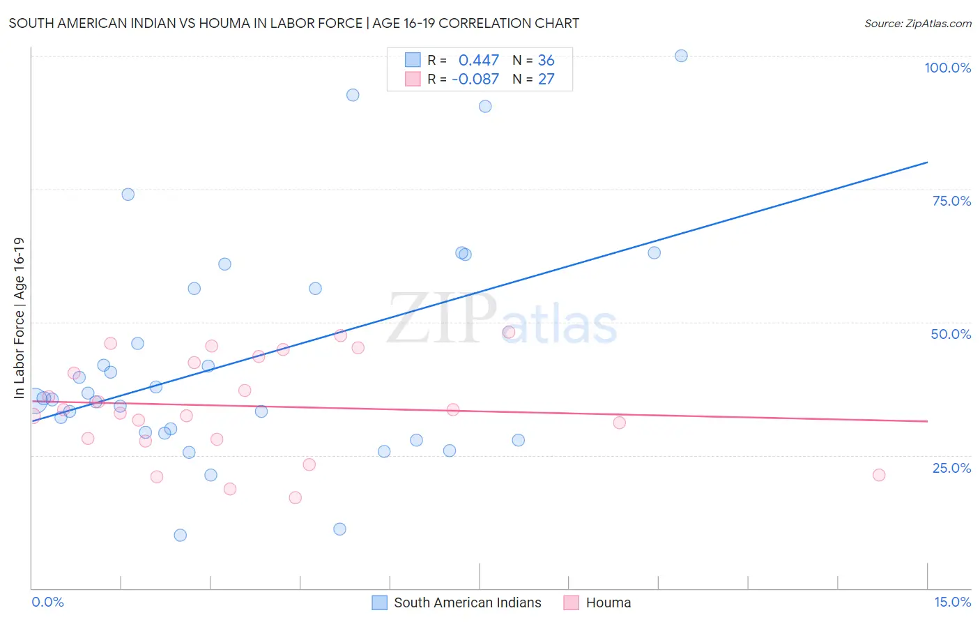 South American Indian vs Houma In Labor Force | Age 16-19