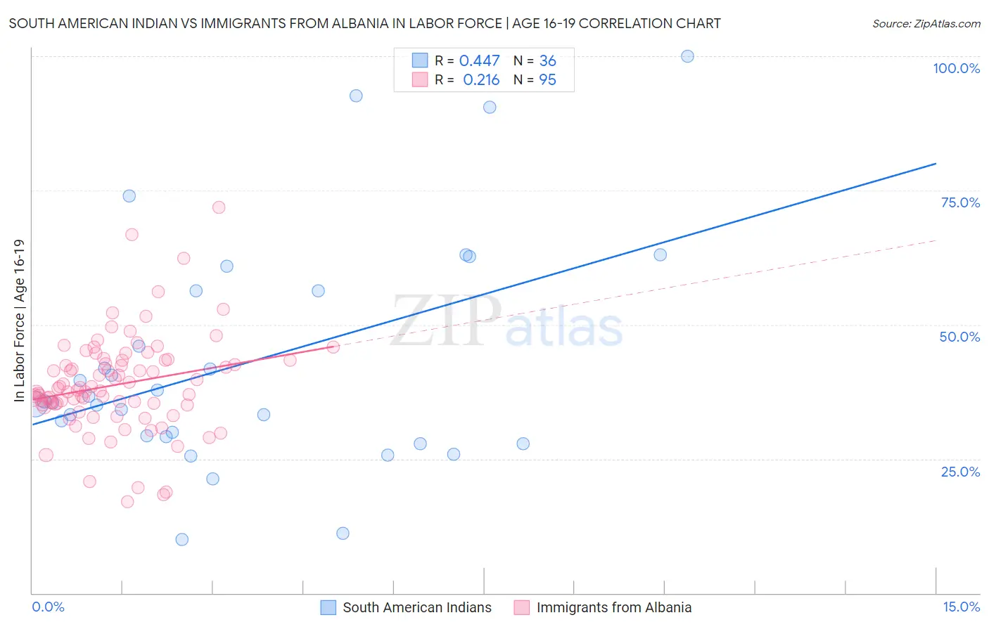 South American Indian vs Immigrants from Albania In Labor Force | Age 16-19