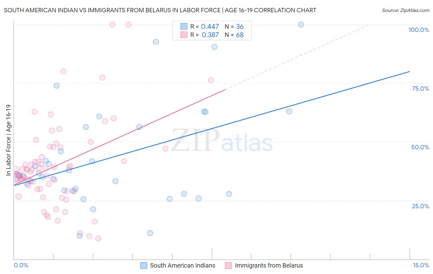 South American Indian vs Immigrants from Belarus In Labor Force | Age 16-19