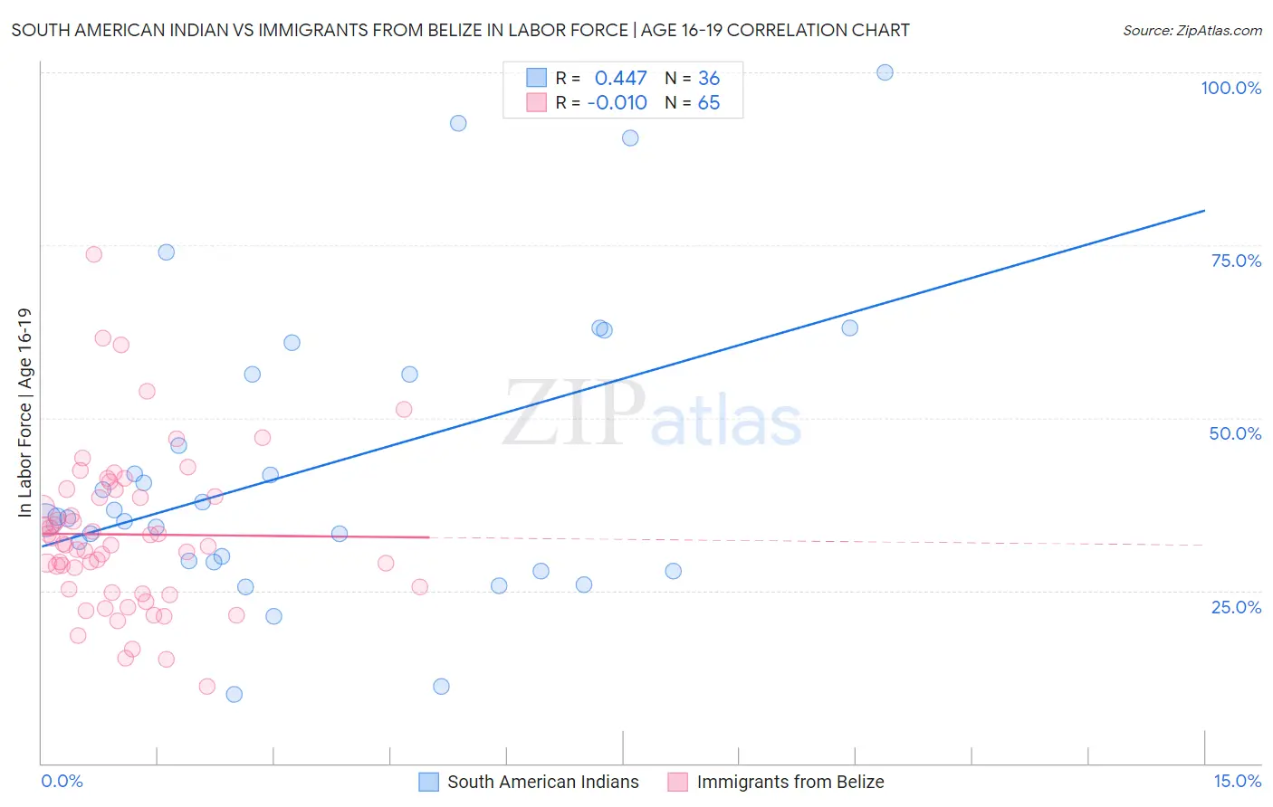 South American Indian vs Immigrants from Belize In Labor Force | Age 16-19