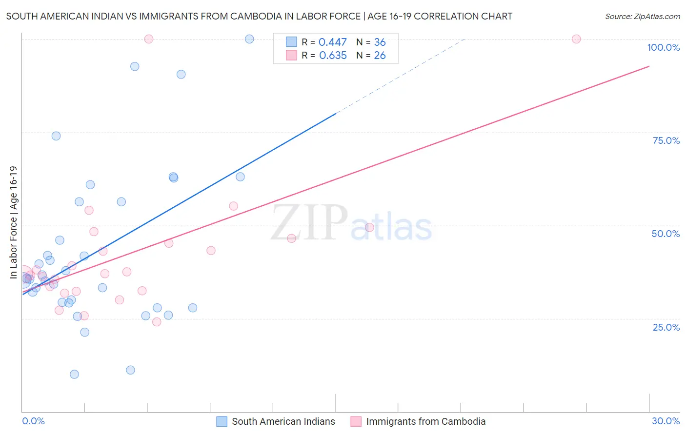 South American Indian vs Immigrants from Cambodia In Labor Force | Age 16-19