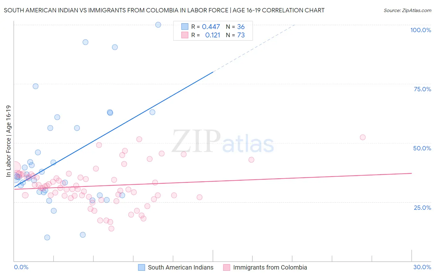 South American Indian vs Immigrants from Colombia In Labor Force | Age 16-19