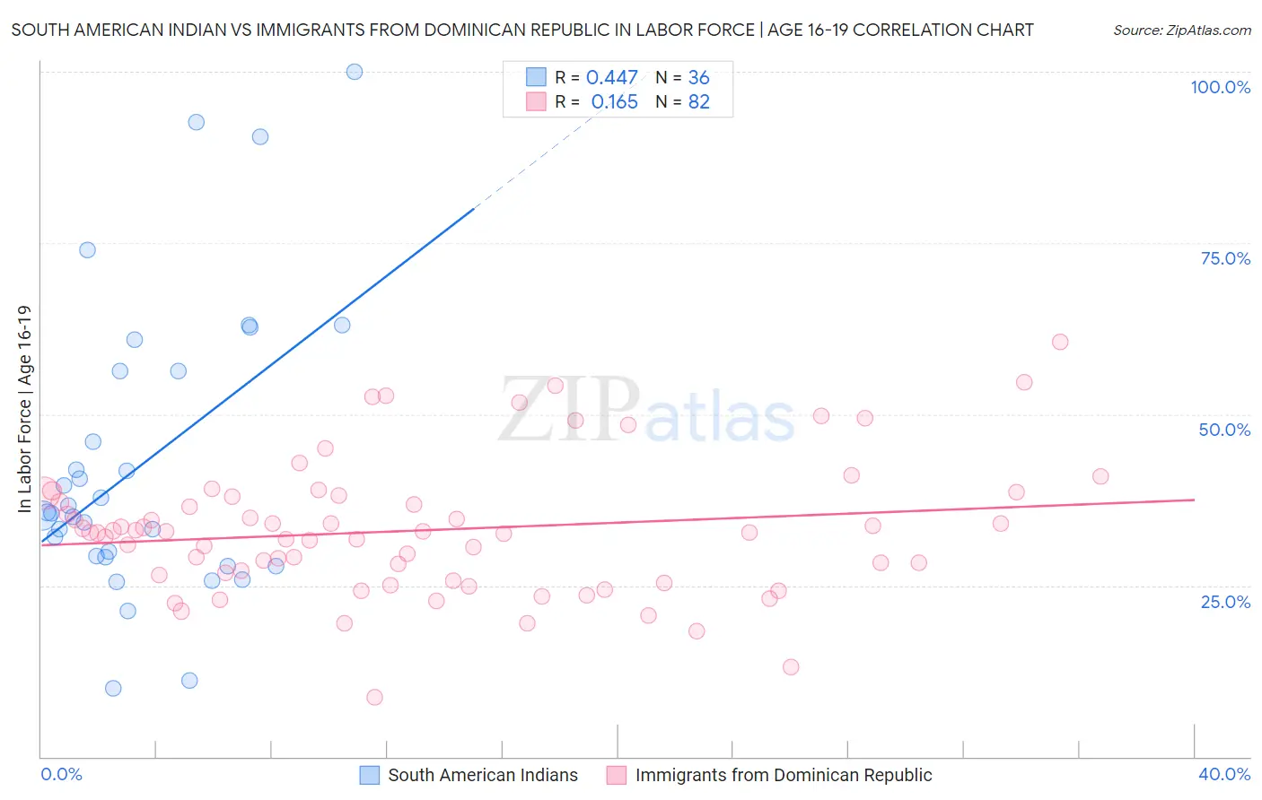 South American Indian vs Immigrants from Dominican Republic In Labor Force | Age 16-19