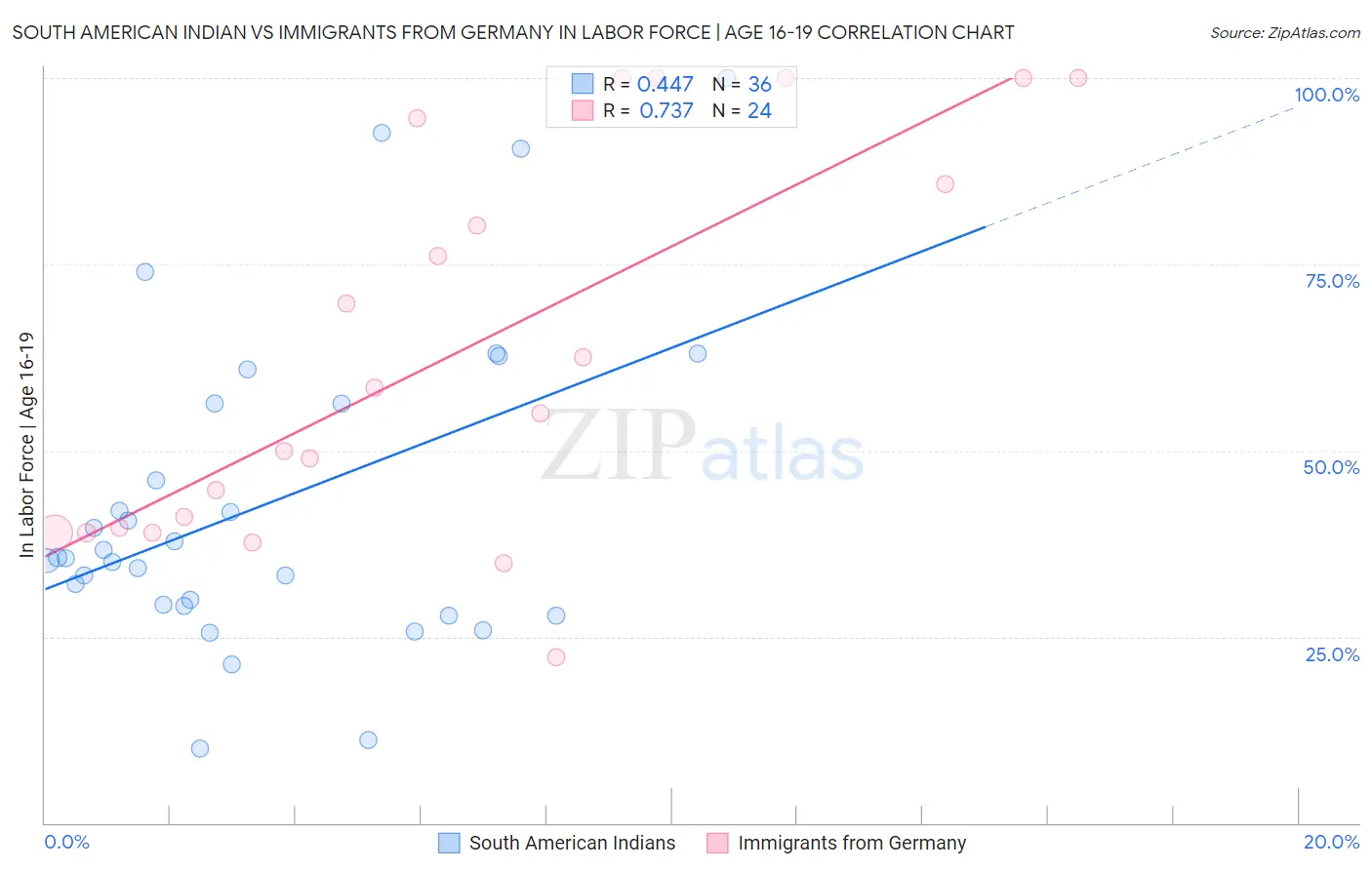 South American Indian vs Immigrants from Germany In Labor Force | Age 16-19