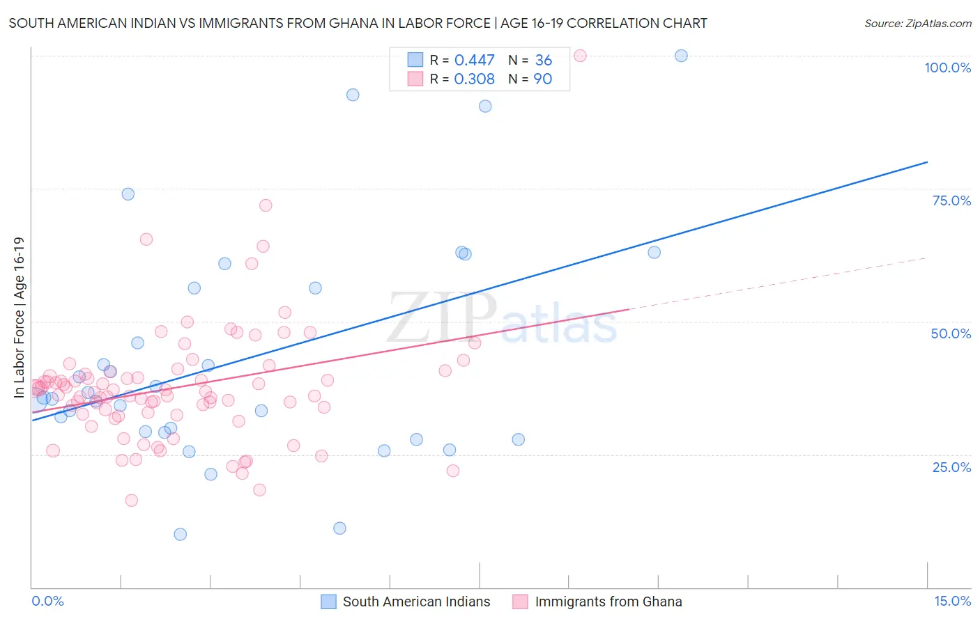 South American Indian vs Immigrants from Ghana In Labor Force | Age 16-19