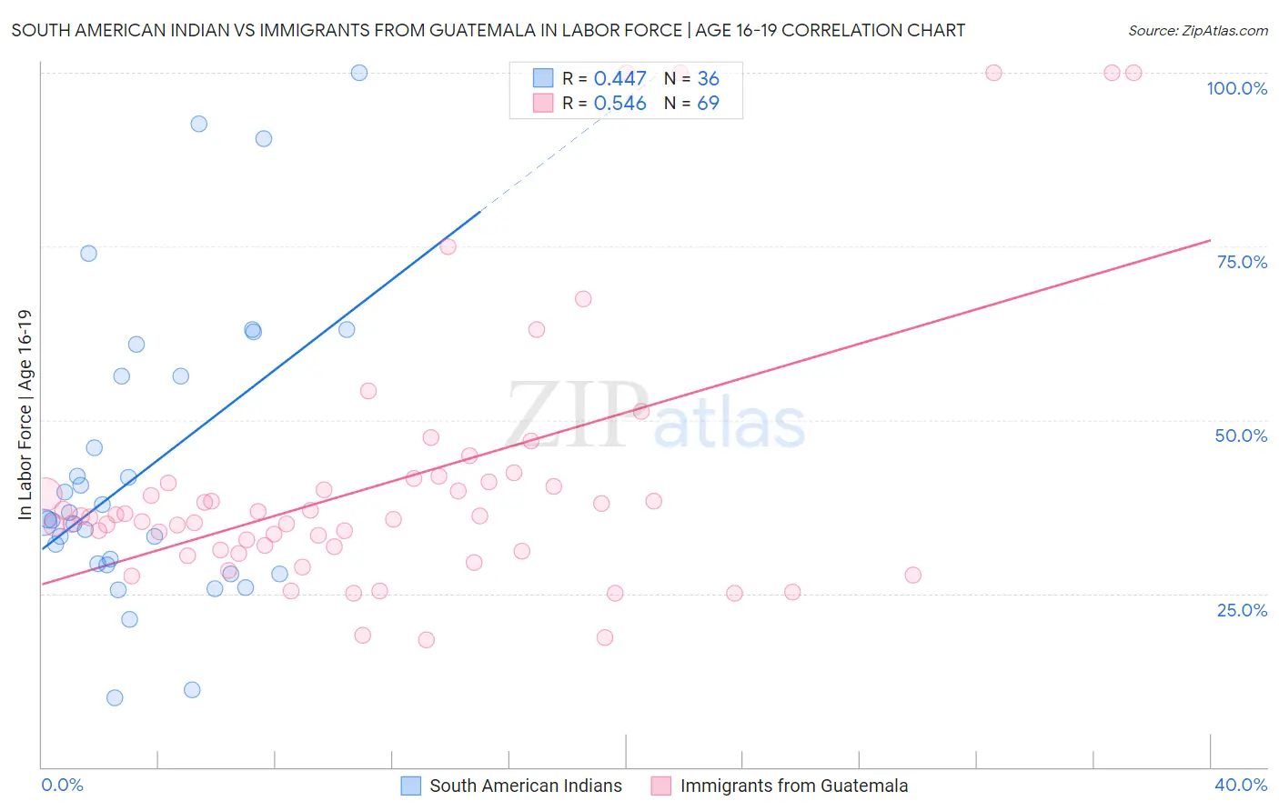 South American Indian vs Immigrants from Guatemala In Labor Force | Age 16-19