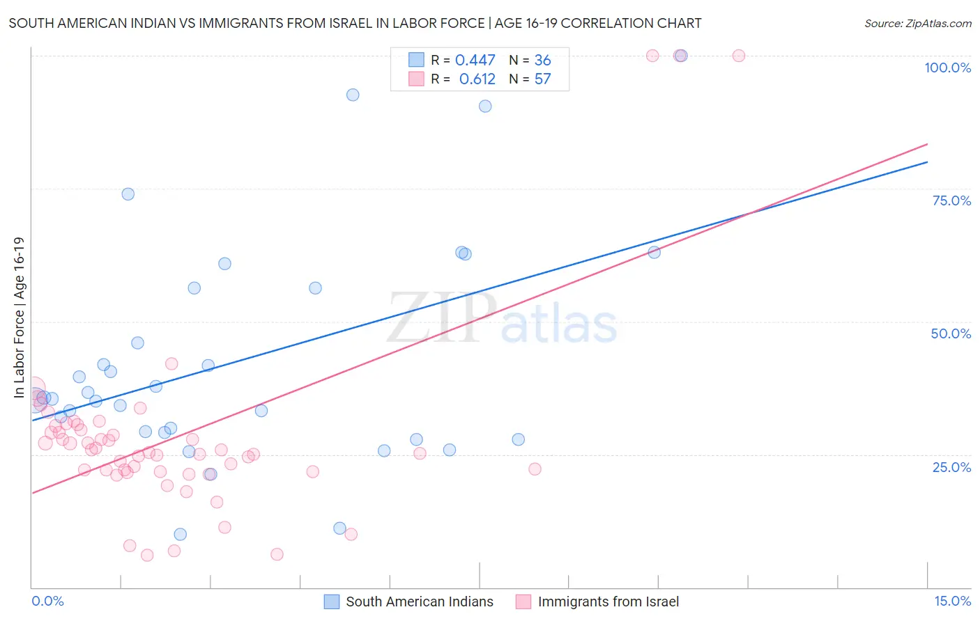 South American Indian vs Immigrants from Israel In Labor Force | Age 16-19