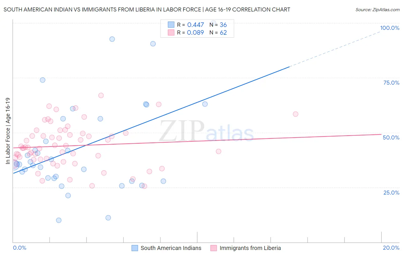 South American Indian vs Immigrants from Liberia In Labor Force | Age 16-19