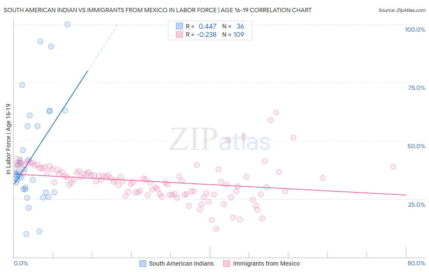 South American Indian vs Immigrants from Mexico In Labor Force | Age 16-19