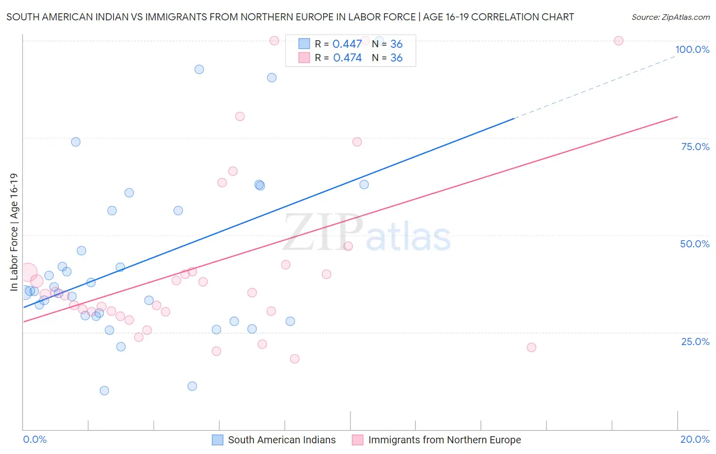 South American Indian vs Immigrants from Northern Europe In Labor Force | Age 16-19