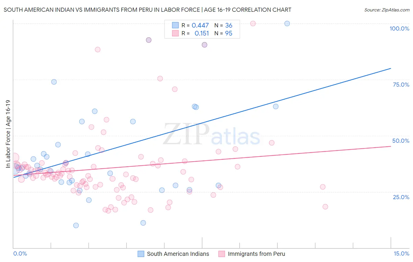 South American Indian vs Immigrants from Peru In Labor Force | Age 16-19