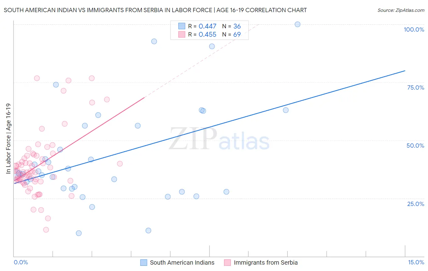 South American Indian vs Immigrants from Serbia In Labor Force | Age 16-19