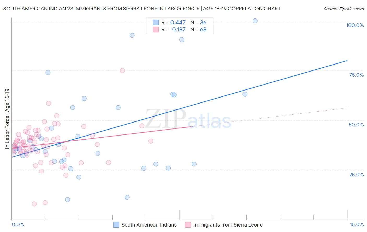 South American Indian vs Immigrants from Sierra Leone In Labor Force | Age 16-19