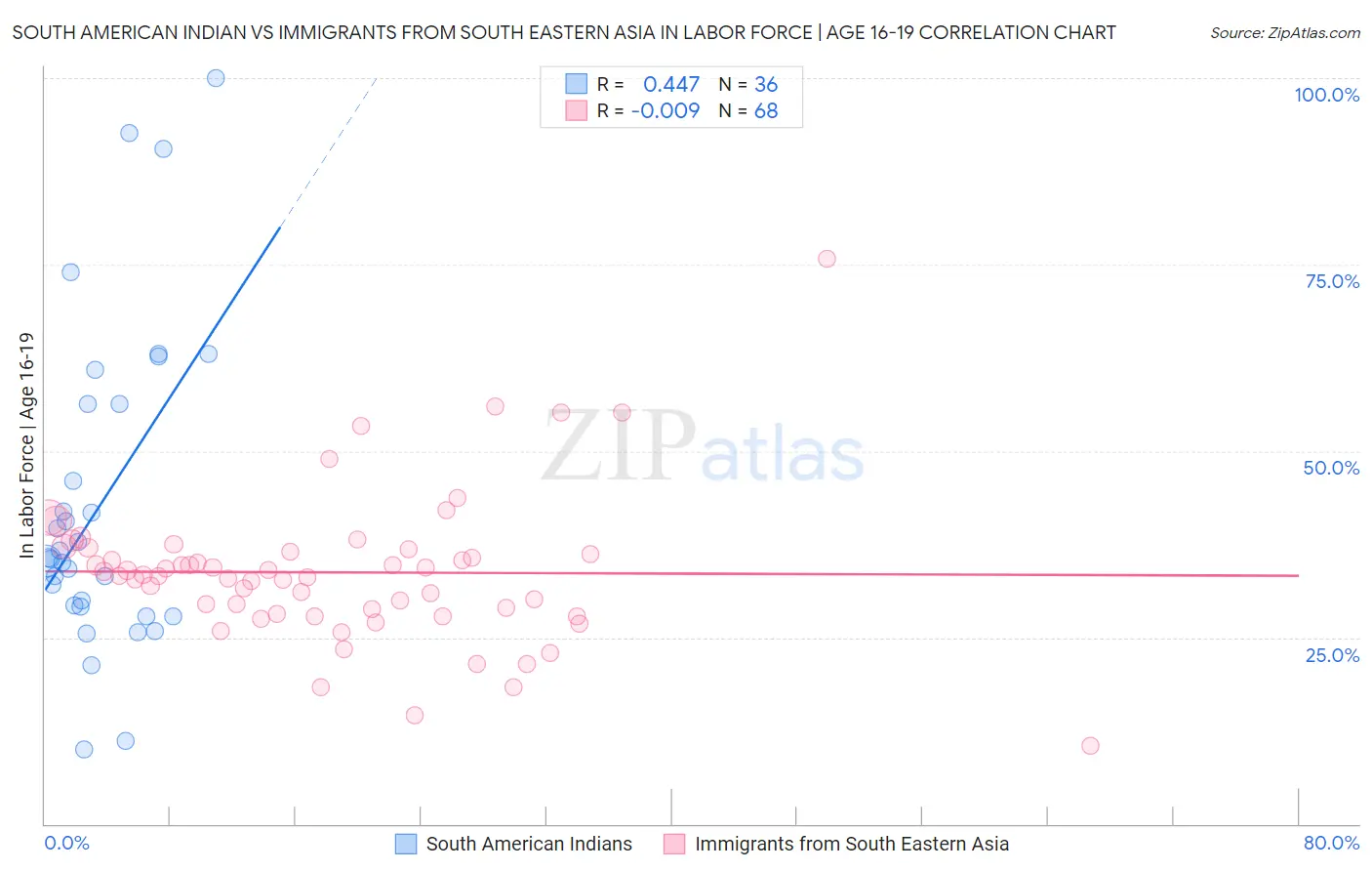 South American Indian vs Immigrants from South Eastern Asia In Labor Force | Age 16-19