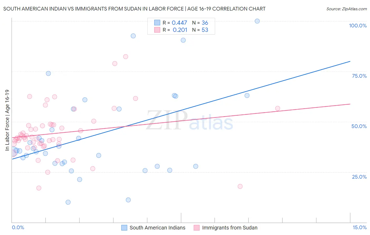 South American Indian vs Immigrants from Sudan In Labor Force | Age 16-19