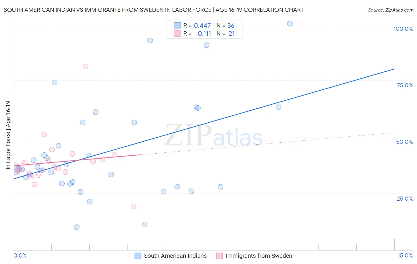 South American Indian vs Immigrants from Sweden In Labor Force | Age 16-19